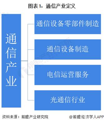 行业主要上市公司:目前国内通信产业的上市公司主要有中国移动(600941