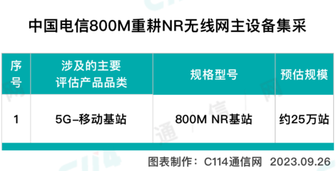 中国电信启动800M 5G基站集采:预估25万站